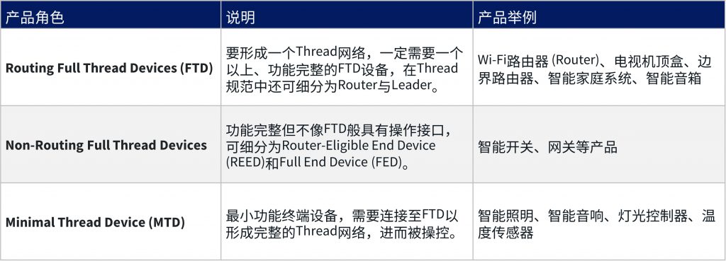 Thread 产品认证类型