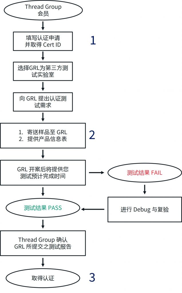 Thread认证测试流程