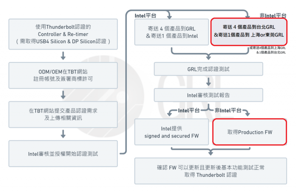 Thunderbolt™ 认证流程表_非Intel 平台注意点