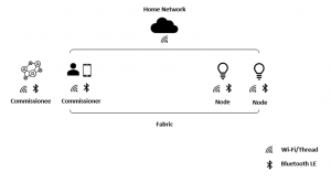 关于物联标准智能家居网络中委托者、受托者和节点之间的关系概述，该网络包括Wi-Fi/Thread和低功耗蓝牙（Bluetooth LE）。
