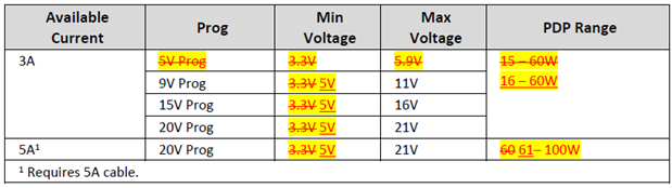 PPS Voltage Power Ranges(摘自USB PD3.1 V1.8)