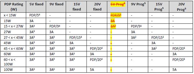 SPR Programmable Power Supply PDOs and APDOs based on the PDP (摘自USB PD3.1 V1.8)