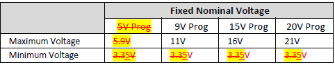 SPR Programmable Power Supply Voltage Ranges (摘自USB PD3.1 V1.8)