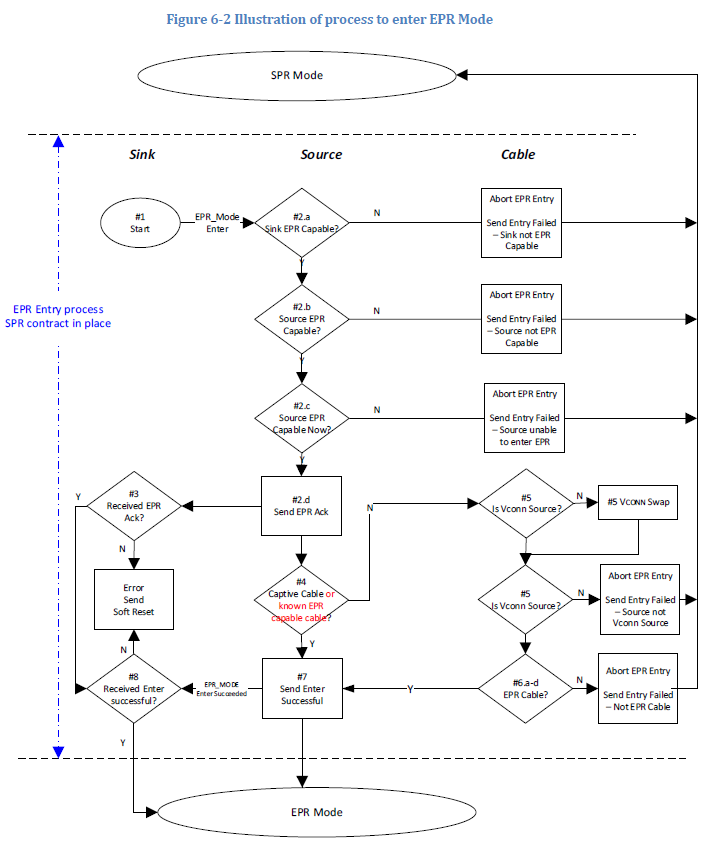 EPR Entry Flow (摘自USB PD 3.1 V1.8)