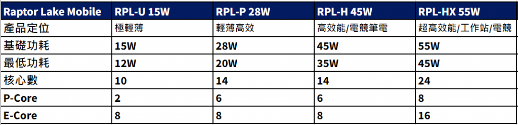 第13代 Intel 核心处理器概述表