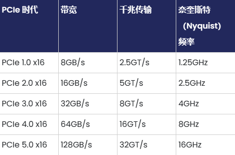 PCIe 5.0 能支持多快的数据传输？