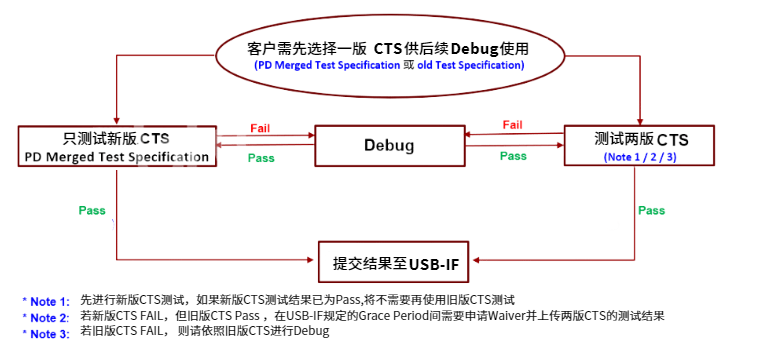 USB-IF Power Delivery 认证测试变更汇总 - GRL China