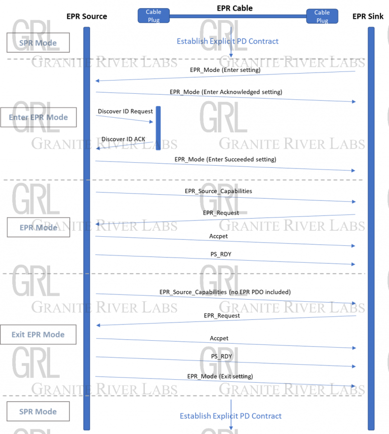Usb Pd Negotiation Flowchart USB-IF新PD规范–PD 3.1规格介绍 - GRL China
